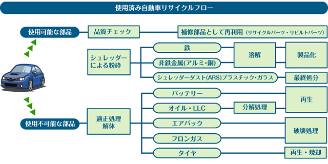 西多摩自動車リサイクルセンターの使用済自動車リサイクルフロー